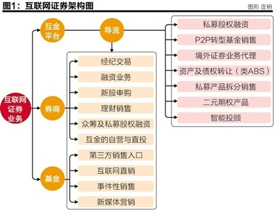 互聯(lián)網(wǎng)證券生態(tài)發(fā)展報告 互聯(lián)網(wǎng)銷售的崛起與演進